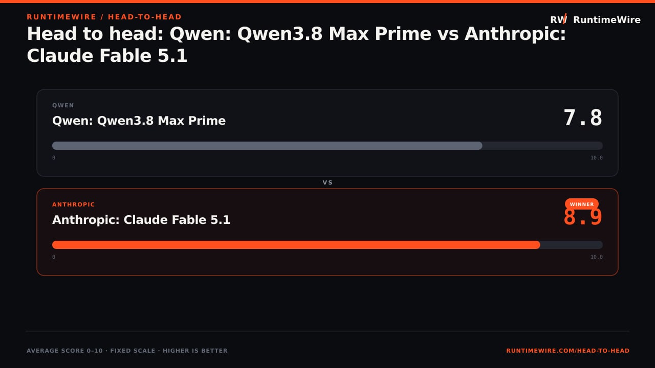 RuntimeWire Head-to-Head: Head to head: Qwen: Qwen3.8 Max Prime vs Anthropic: Claude Fable 5.1