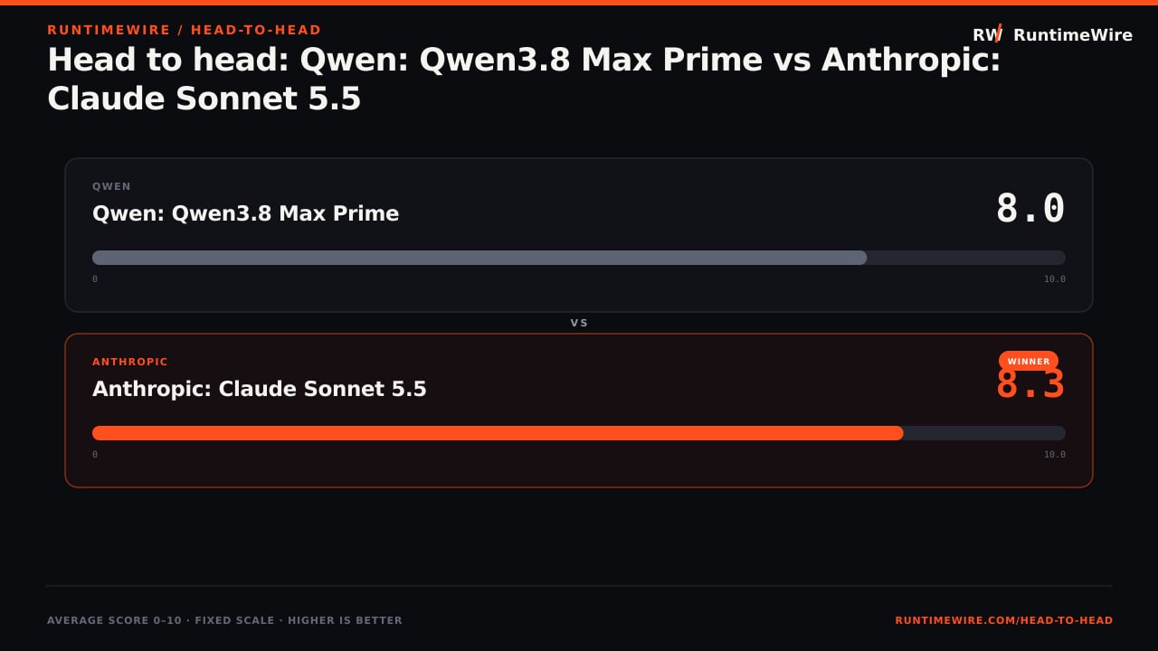 RuntimeWire Head-to-Head: Head to head: Qwen: Qwen3.8 Max Prime vs Anthropic: Claude Sonnet 5.5