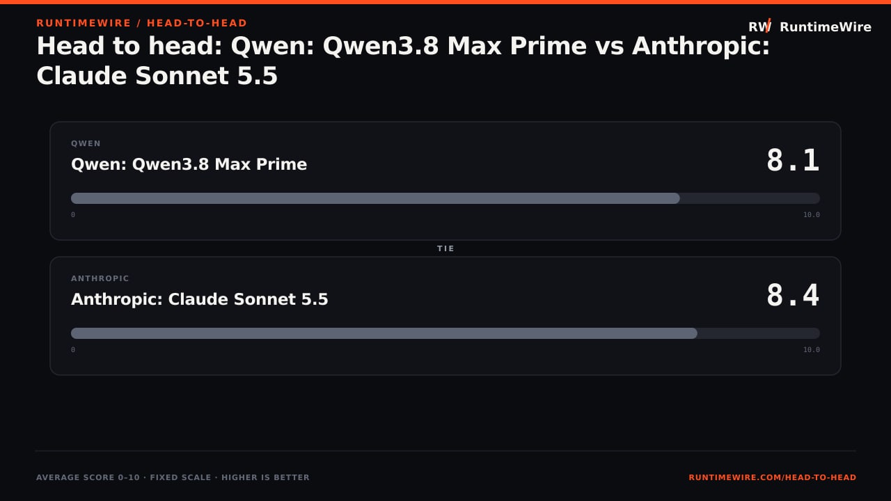 RuntimeWire Head-to-Head: Head to head: Qwen: Qwen3.8 Max Prime vs Anthropic: Claude Sonnet 5.5