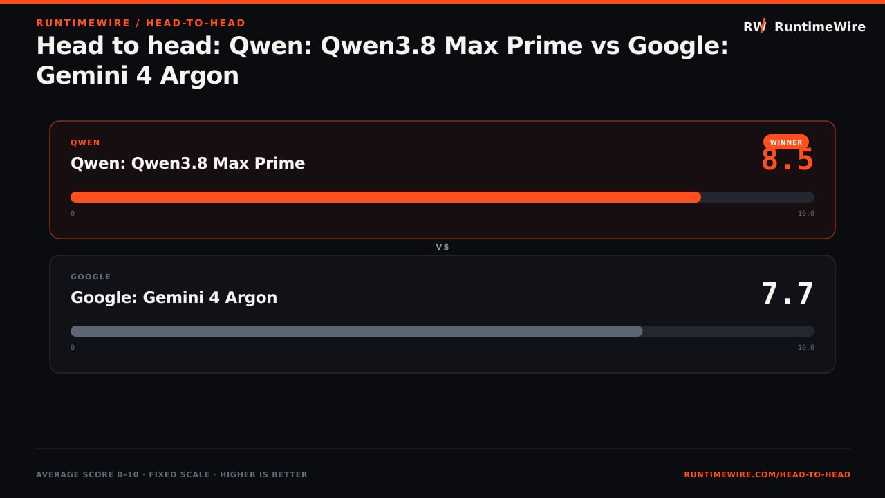 RuntimeWire Head-to-Head: Head to head: Qwen: Qwen3.8 Max Prime vs Google: Gemini 4 Argon