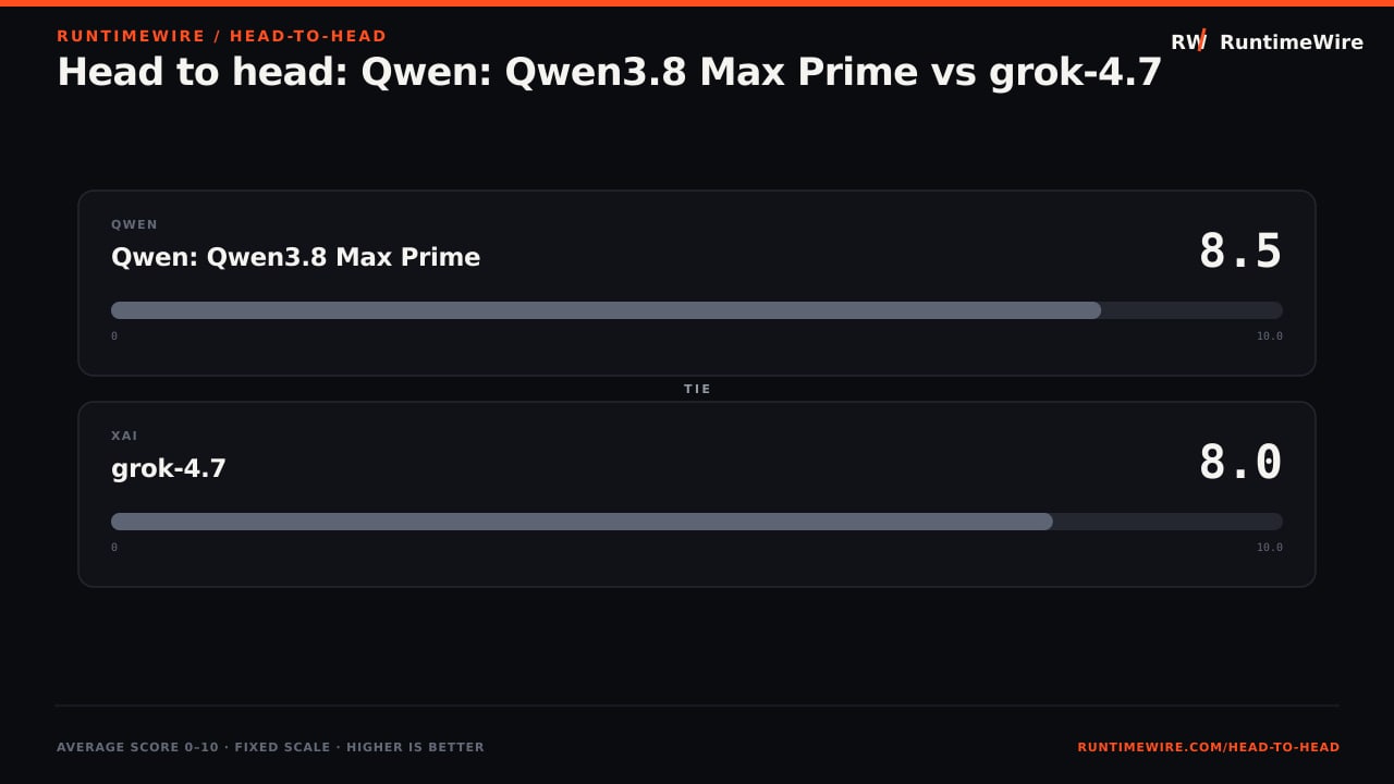 RuntimeWire Head-to-Head: Head to head: Qwen: Qwen3.8 Max Prime vs grok-4.7