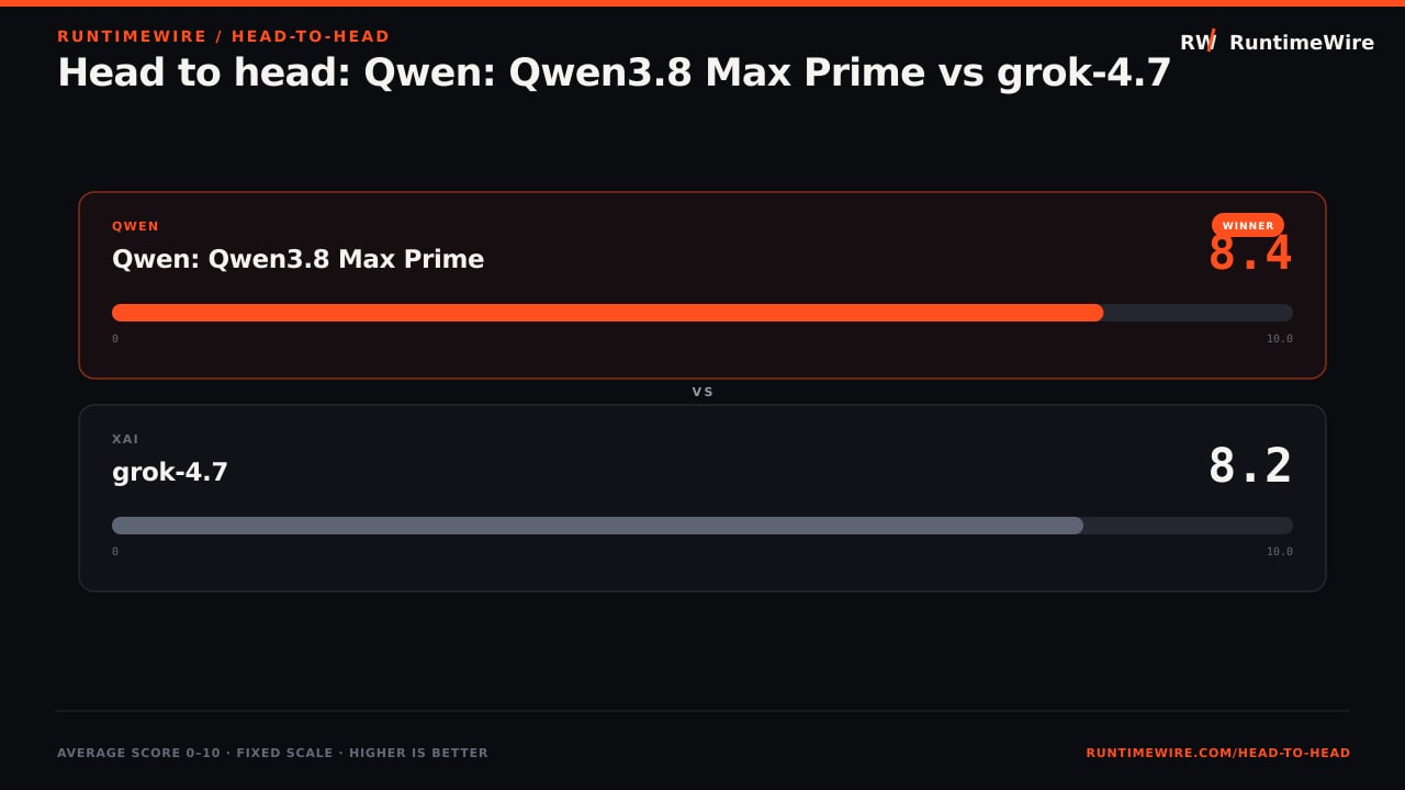 RuntimeWire Head-to-Head: Head to head: Qwen: Qwen3.8 Max Prime vs grok-4.7