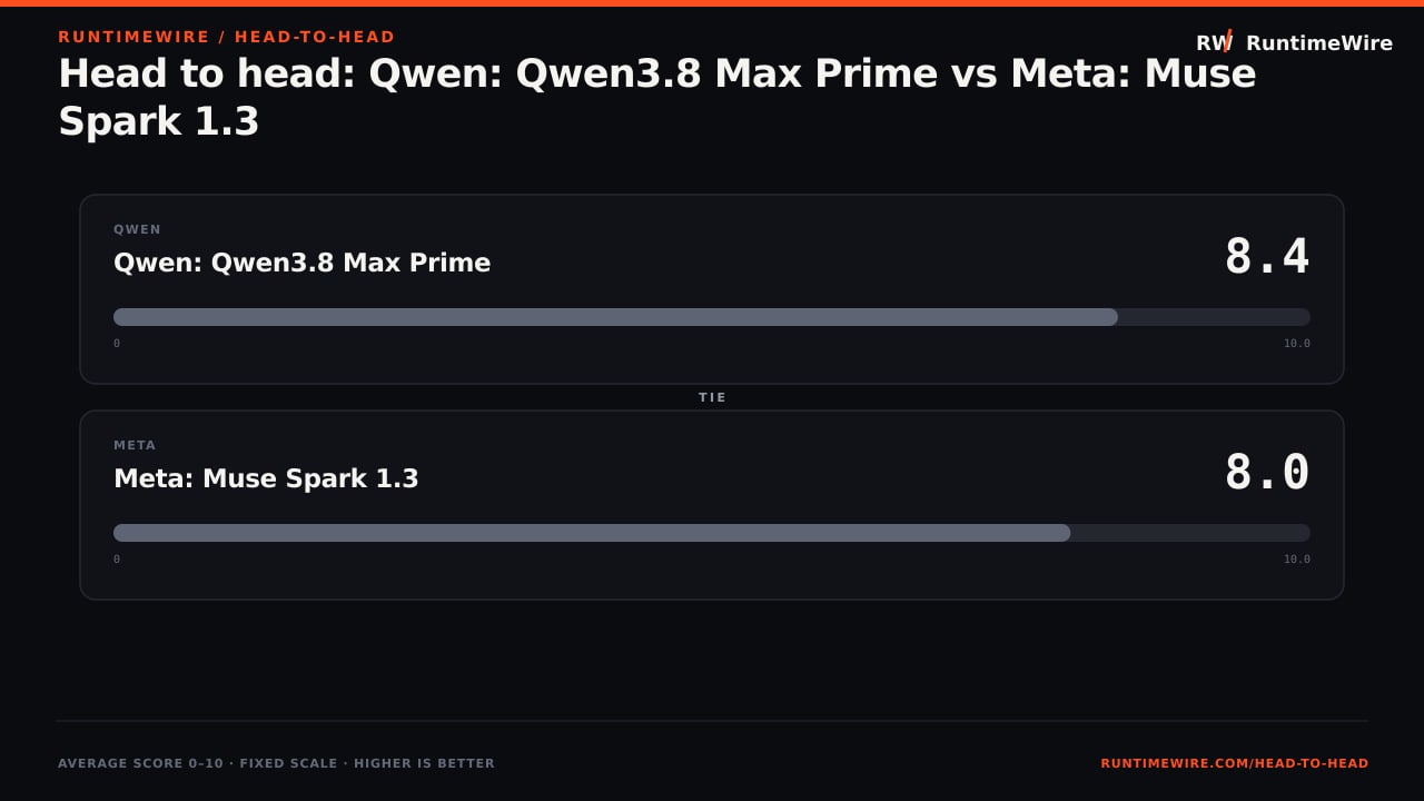 RuntimeWire Head-to-Head: Head to head: Qwen: Qwen3.8 Max Prime vs Meta: Muse Spark 1.3