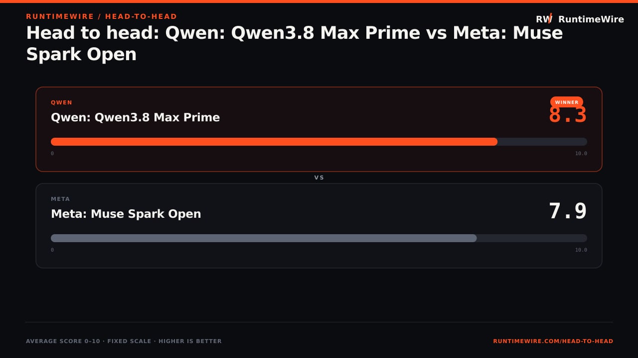 RuntimeWire Head-to-Head: Head to head: Qwen: Qwen3.8 Max Prime vs Meta: Muse Spark Open