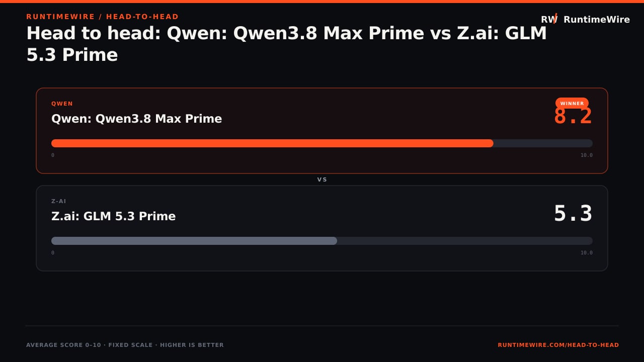 RuntimeWire Head-to-Head: Head to head: Qwen: Qwen3.8 Max Prime vs Z.ai: GLM 5.3 Prime