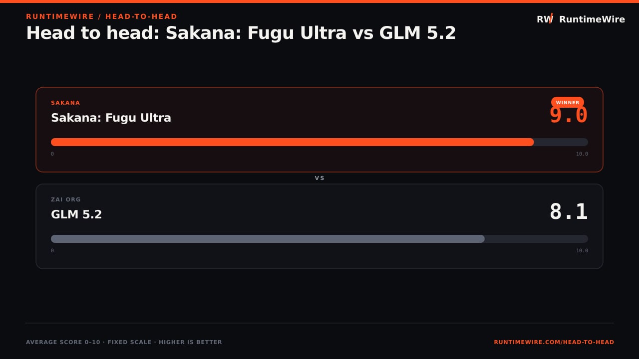 RuntimeWire Head-to-Head: Head to head: Sakana: Fugu Ultra vs GLM 5.2