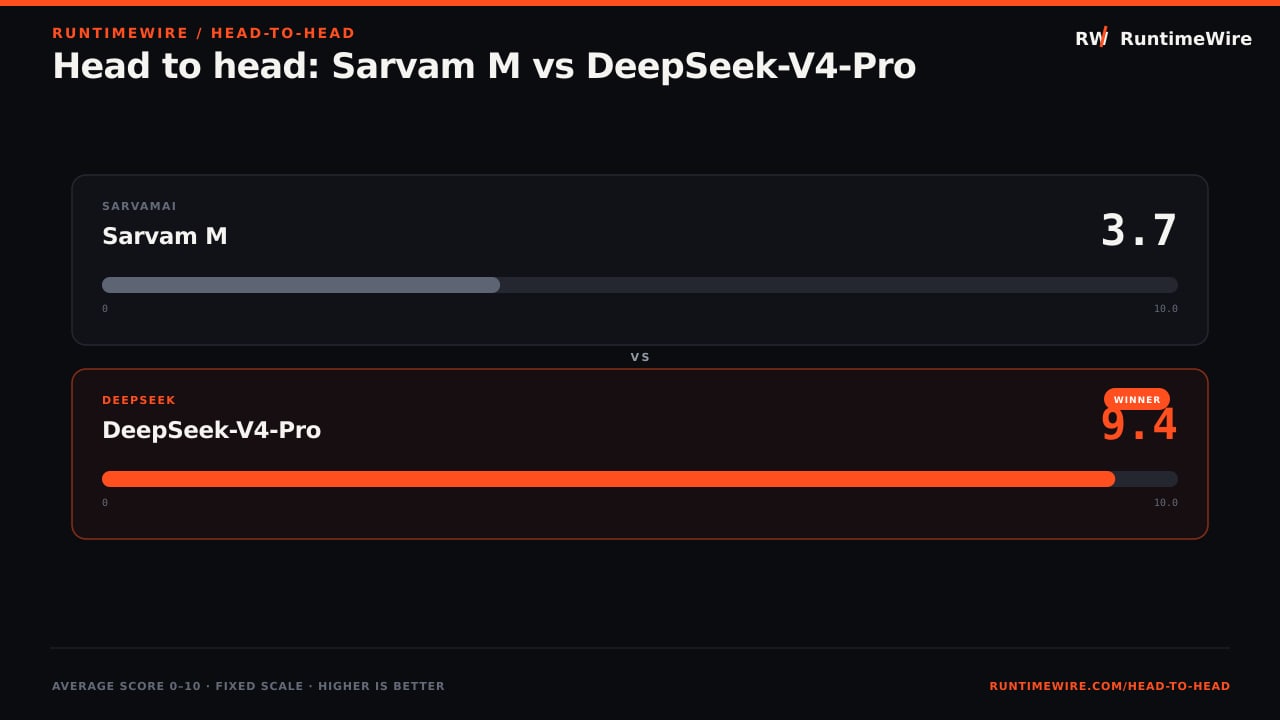 RuntimeWire Head-to-Head: Head to head: Sarvam M vs DeepSeek-V4-Pro