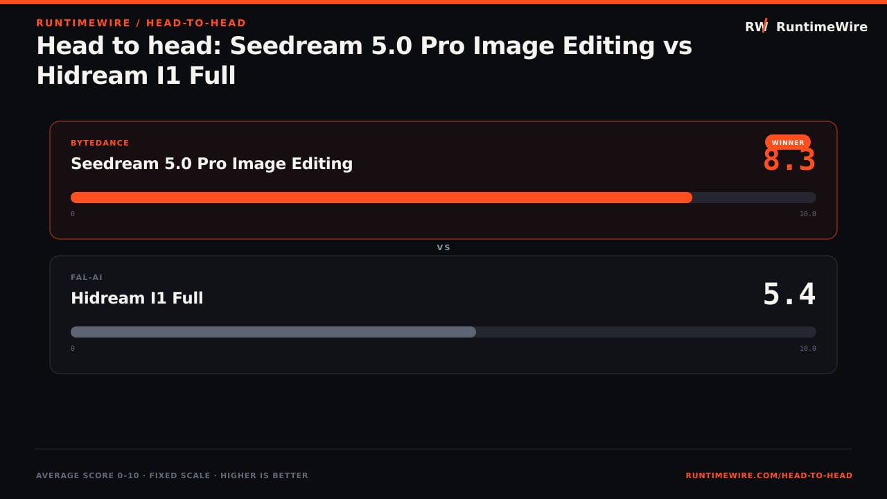 RuntimeWire Head-to-Head: Head to head: Seedream 5.0 Pro Image Editing vs Hidream I1 Full