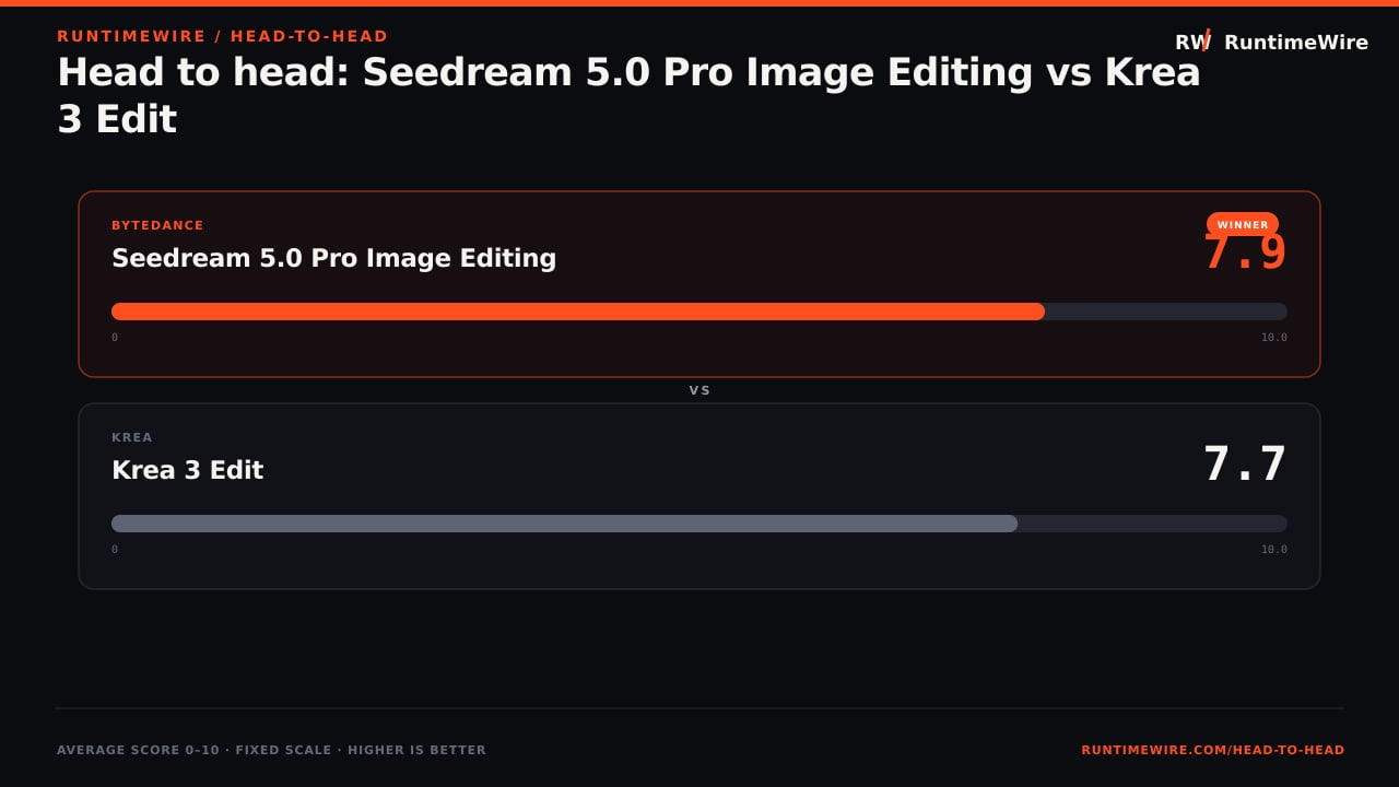 RuntimeWire Head-to-Head: Head to head: Seedream 5.0 Pro Image Editing vs Krea 3 Edit