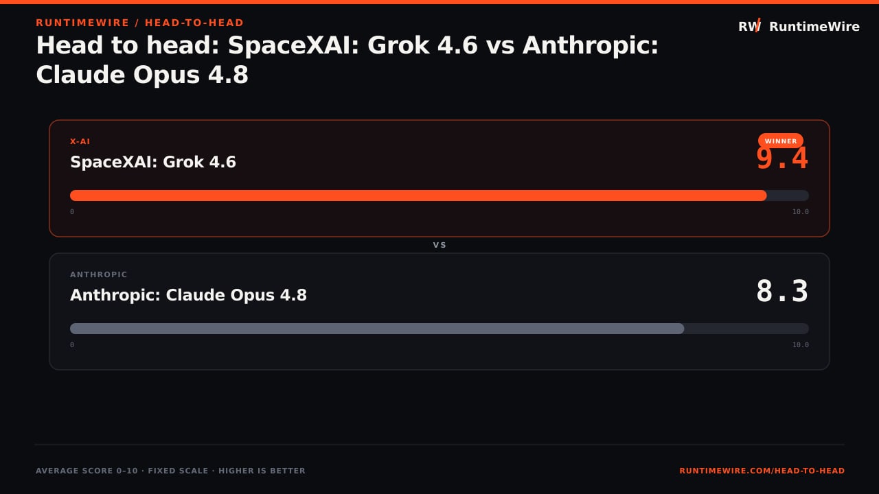 RuntimeWire Head-to-Head: Head to head: SpaceXAI: Grok 4.6 vs Anthropic: Claude Opus 4.8