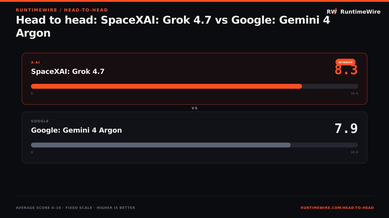 RuntimeWire Head-to-Head: Head to head: SpaceXAI: Grok 4.7 vs Google: Gemini 4 Argon