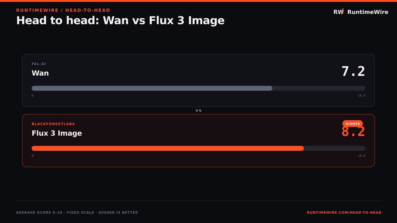 RuntimeWire Head-to-Head: Head to head: Wan vs Flux 3 Image