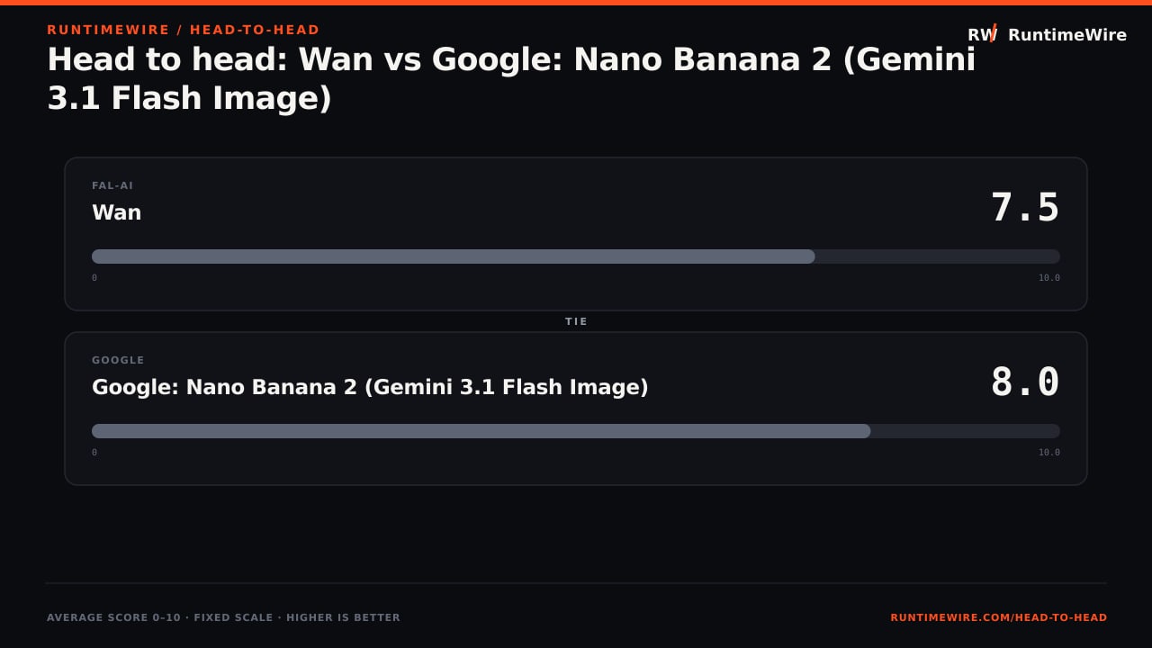 RuntimeWire Head-to-Head: Head to head: Wan vs Google: Nano Banana 2 (Gemini 3.1 Flash Image)