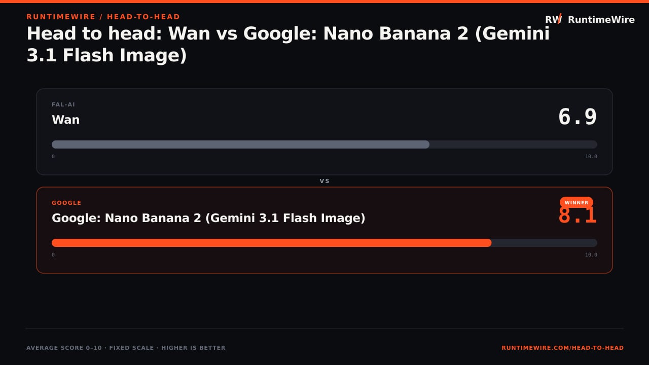 RuntimeWire Head-to-Head: Head to head: Wan vs Google: Nano Banana 2 (Gemini 3.1 Flash Image)