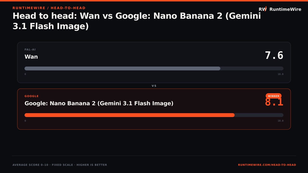 RuntimeWire Head-to-Head: Head to head: Wan vs Google: Nano Banana 2 (Gemini 3.1 Flash Image)
