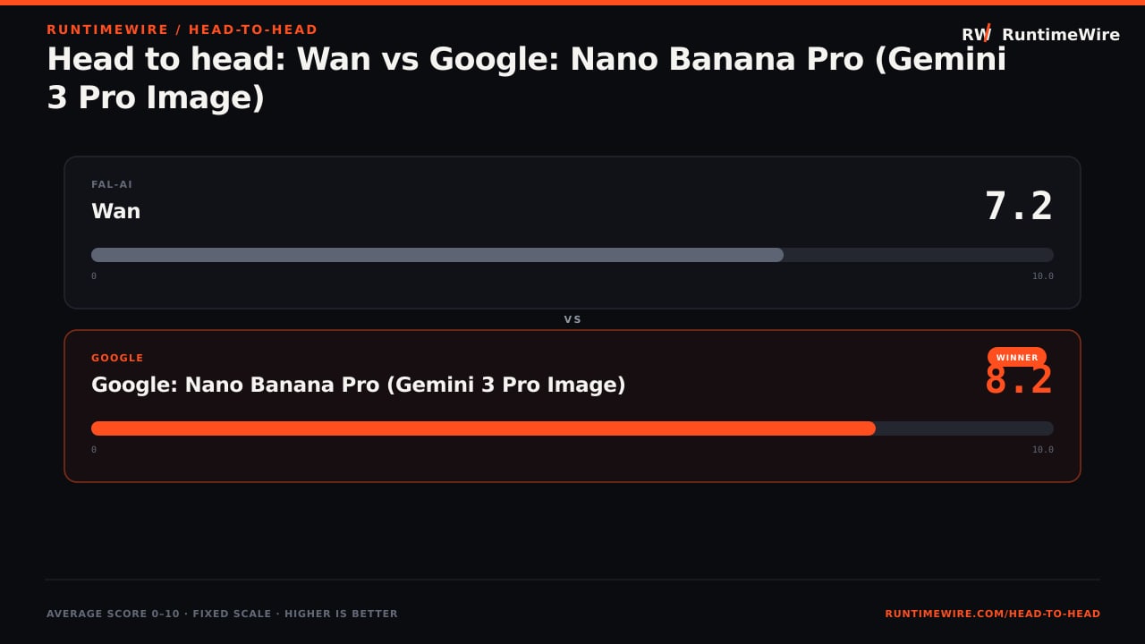 RuntimeWire Head-to-Head: Head to head: Wan vs Google: Nano Banana Pro (Gemini 3 Pro Image)