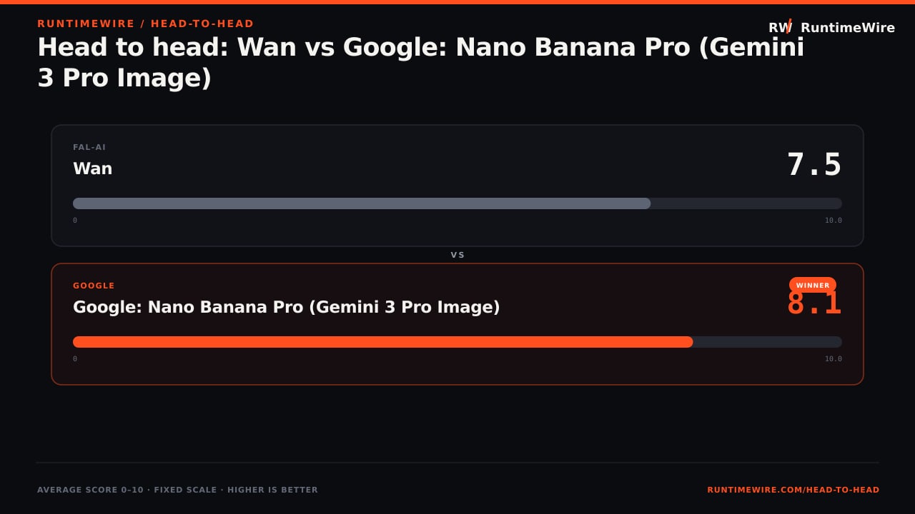RuntimeWire Head-to-Head: Head to head: Wan vs Google: Nano Banana Pro (Gemini 3 Pro Image)