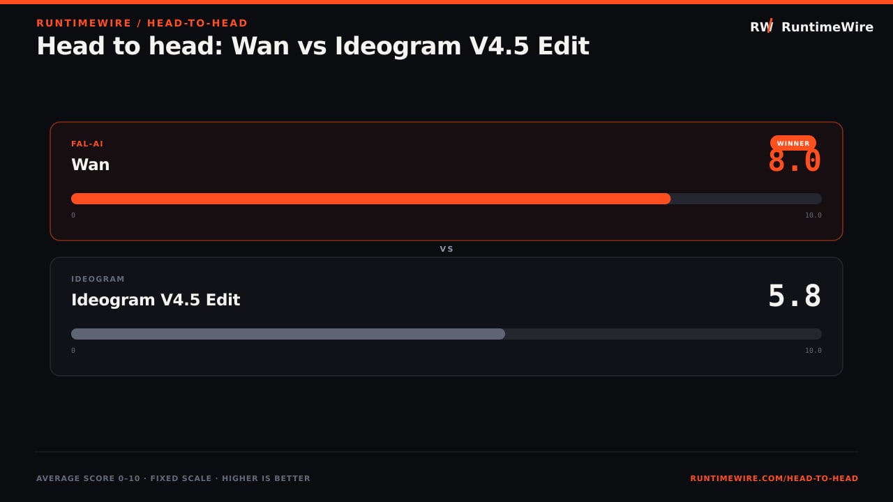 RuntimeWire Head-to-Head: Head to head: Wan vs Ideogram V4.5 Edit