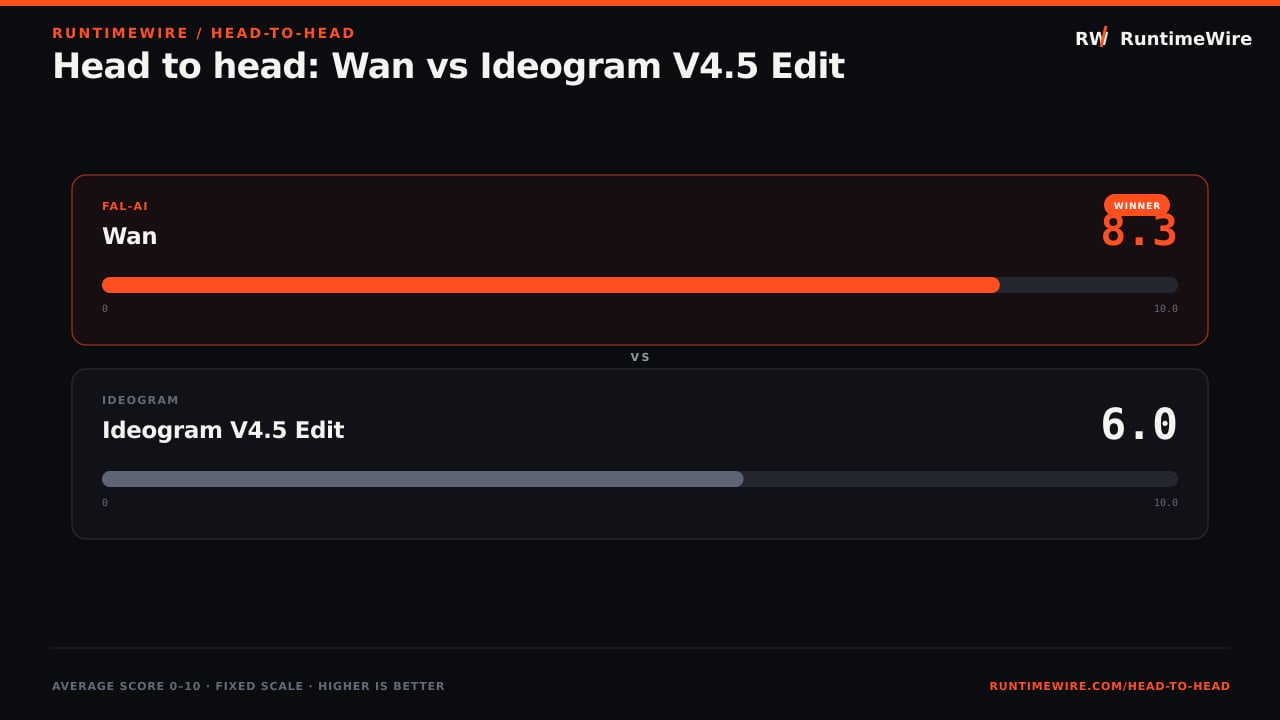 RuntimeWire Head-to-Head: Head to head: Wan vs Ideogram V4.5 Edit