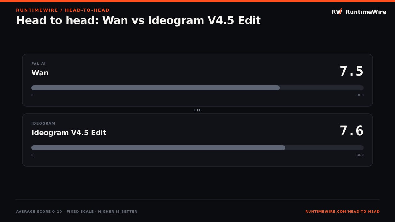 RuntimeWire Head-to-Head: Head to head: Wan vs Ideogram V4.5 Edit