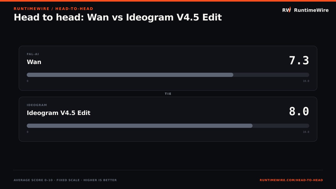 RuntimeWire Head-to-Head: Head to head: Wan vs Ideogram V4.5 Edit