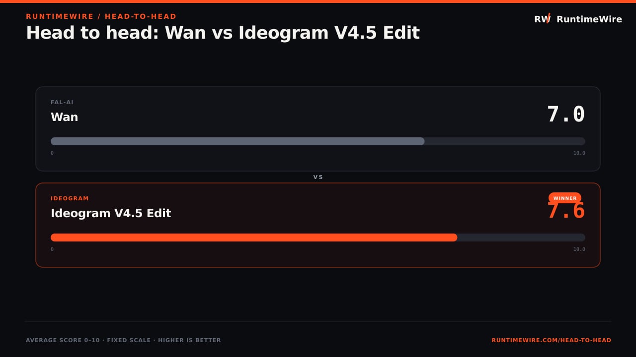 RuntimeWire Head-to-Head: Head to head: Wan vs Ideogram V4.5 Edit