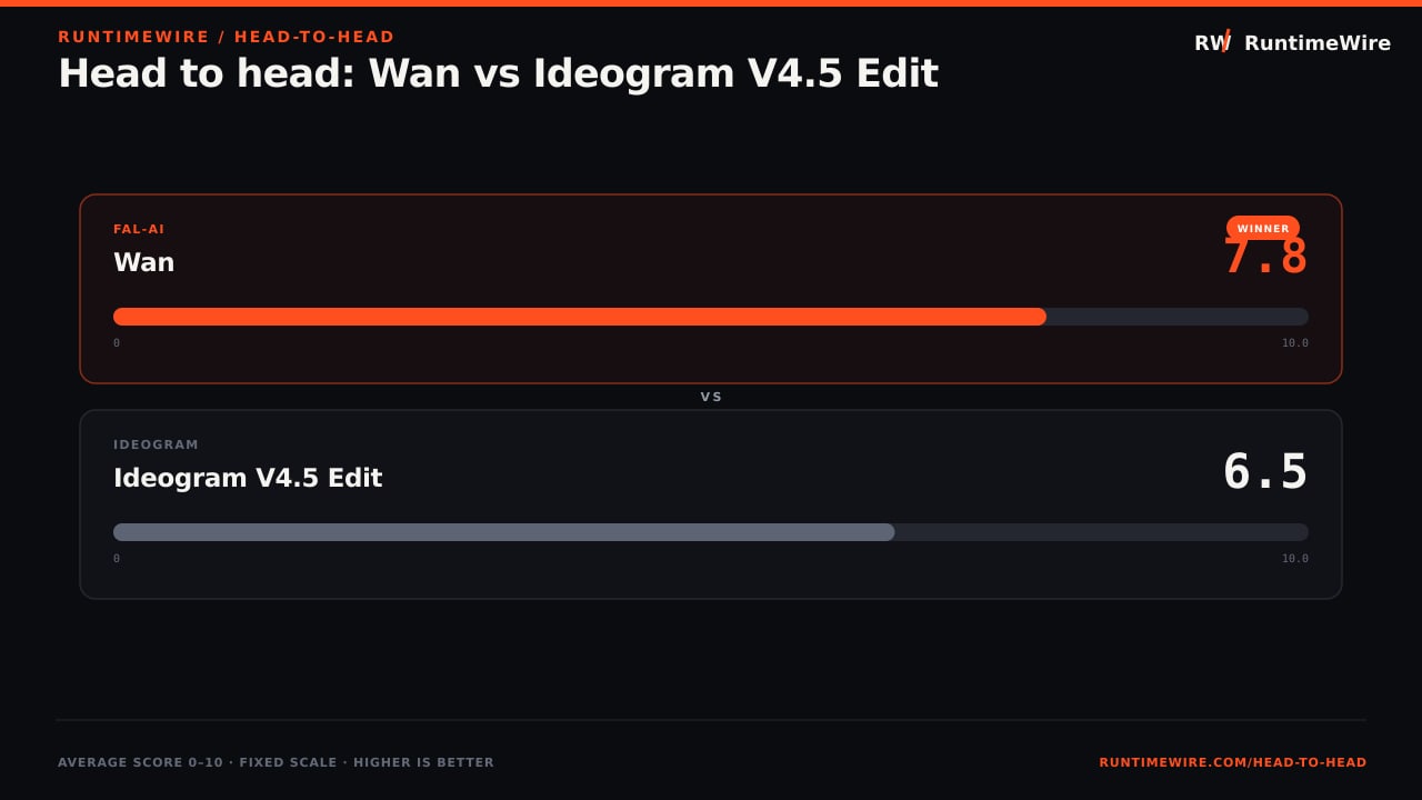 RuntimeWire Head-to-Head: Head to head: Wan vs Ideogram V4.5 Edit