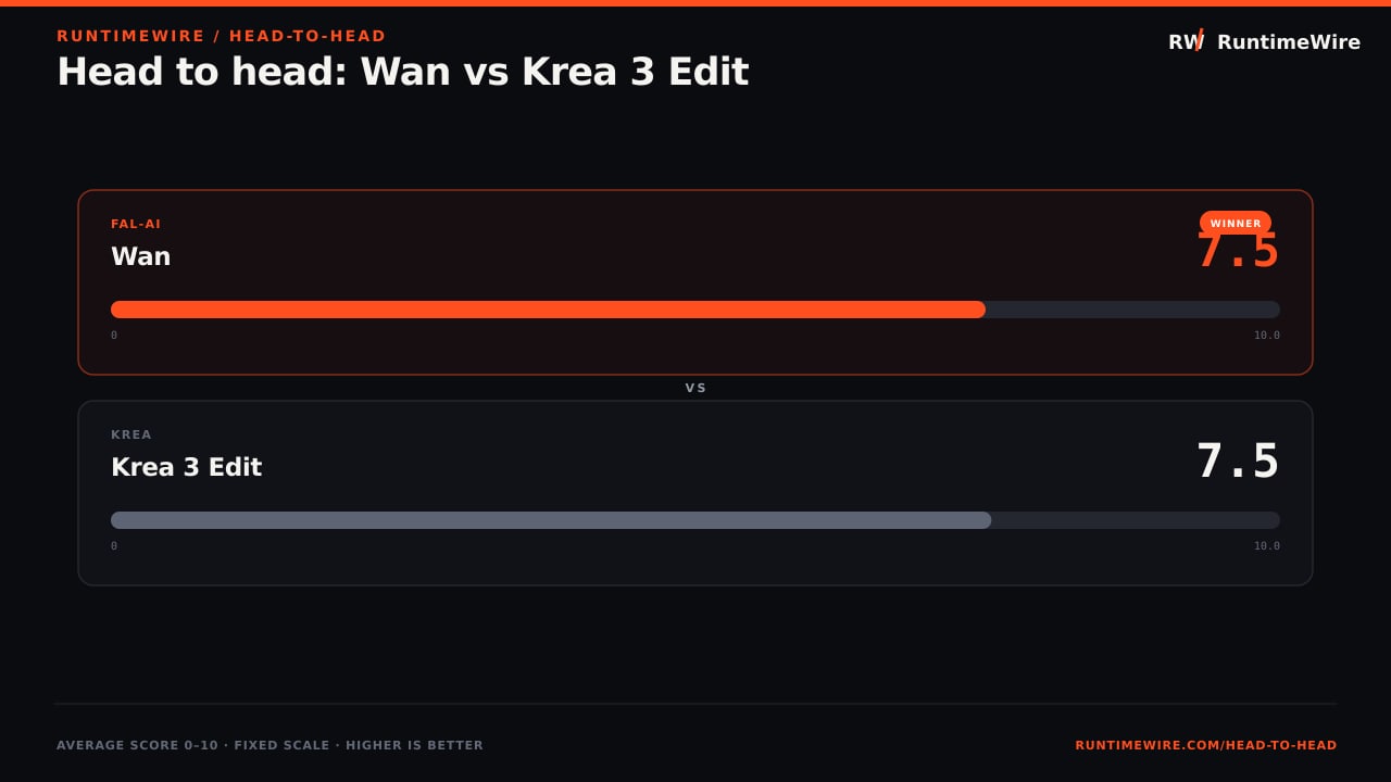 RuntimeWire Head-to-Head: Head to head: Wan vs Krea 3 Edit