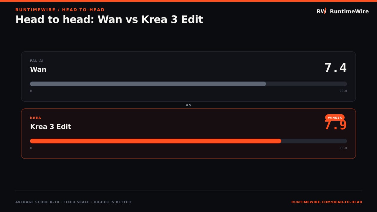 RuntimeWire Head-to-Head: Head to head: Wan vs Krea 3 Edit