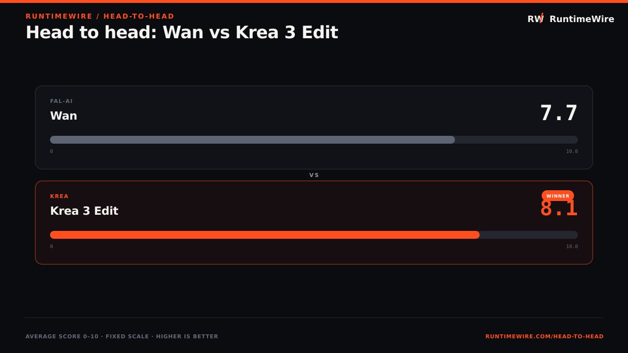 RuntimeWire Head-to-Head: Head to head: Wan vs Krea 3 Edit