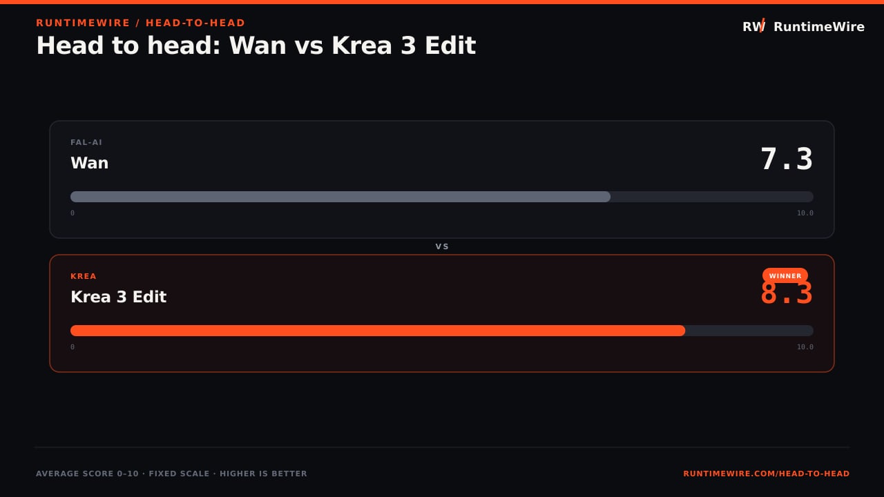RuntimeWire Head-to-Head: Head to head: Wan vs Krea 3 Edit