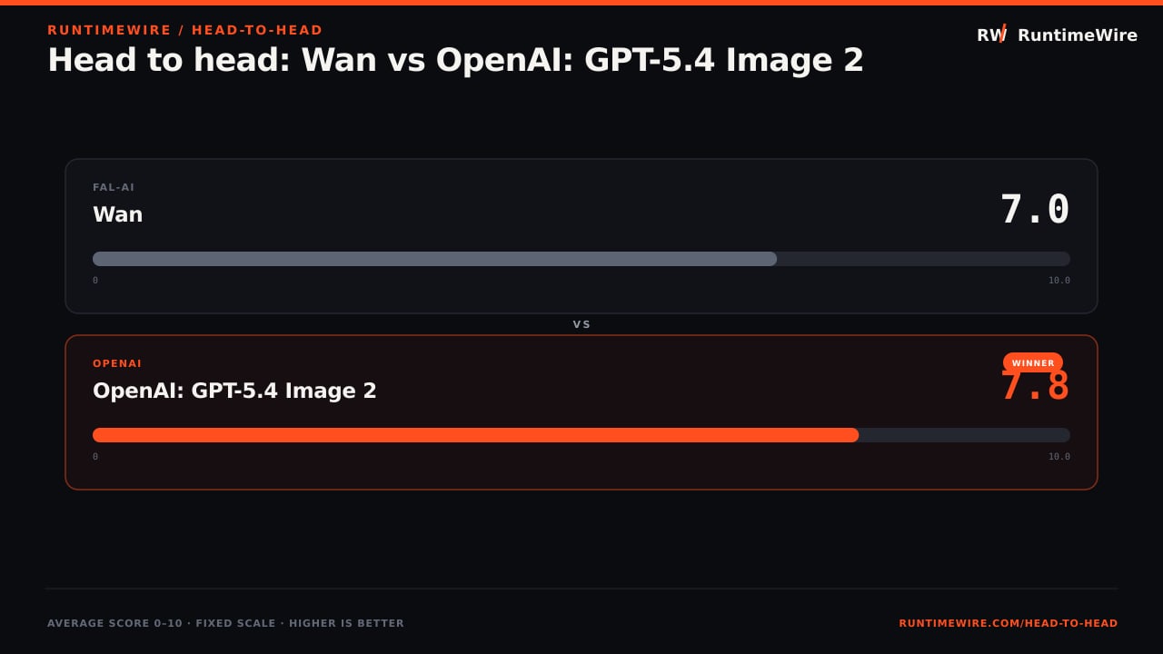 RuntimeWire Head-to-Head: Head to head: Wan vs OpenAI: GPT-5.4 Image 2
