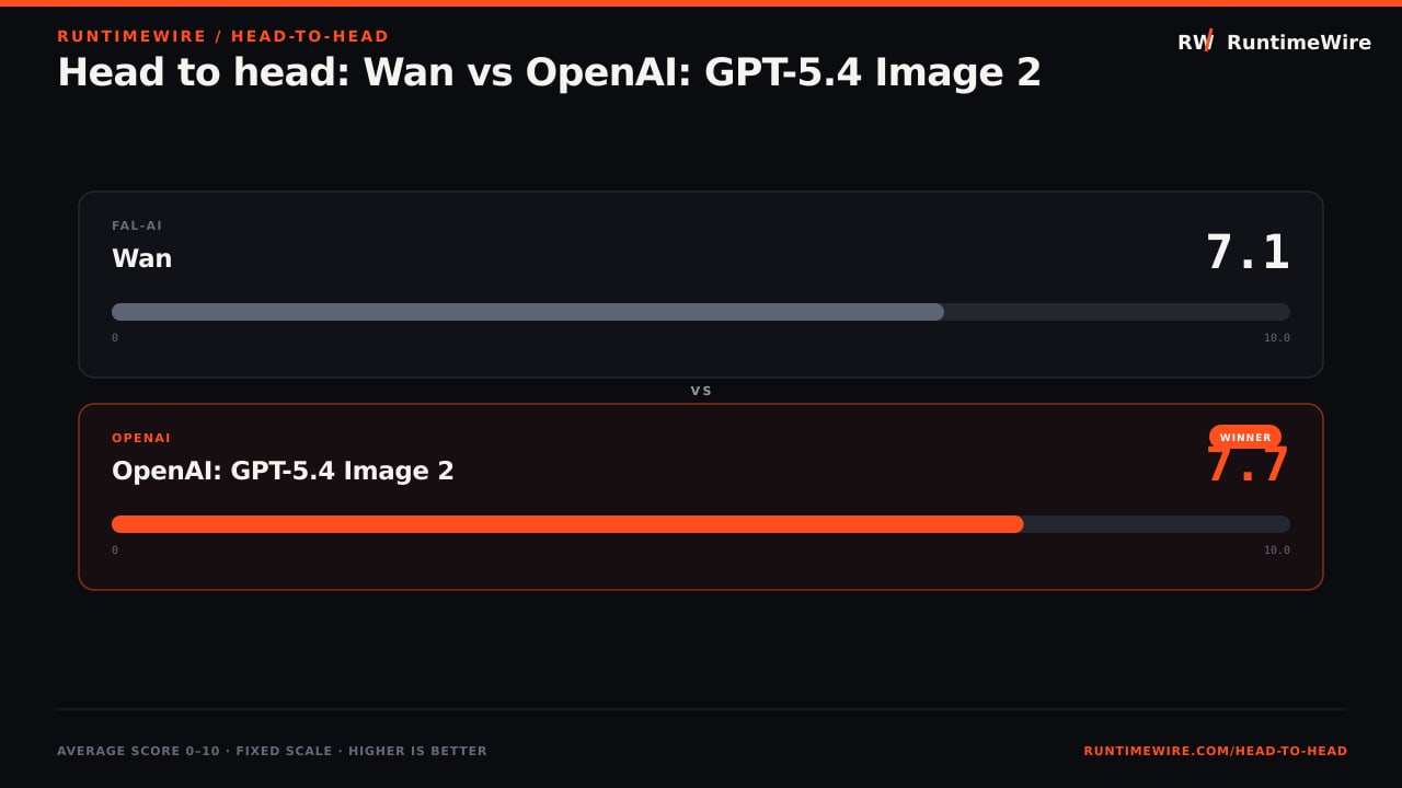 RuntimeWire Head-to-Head: Head to head: Wan vs OpenAI: GPT-5.4 Image 2