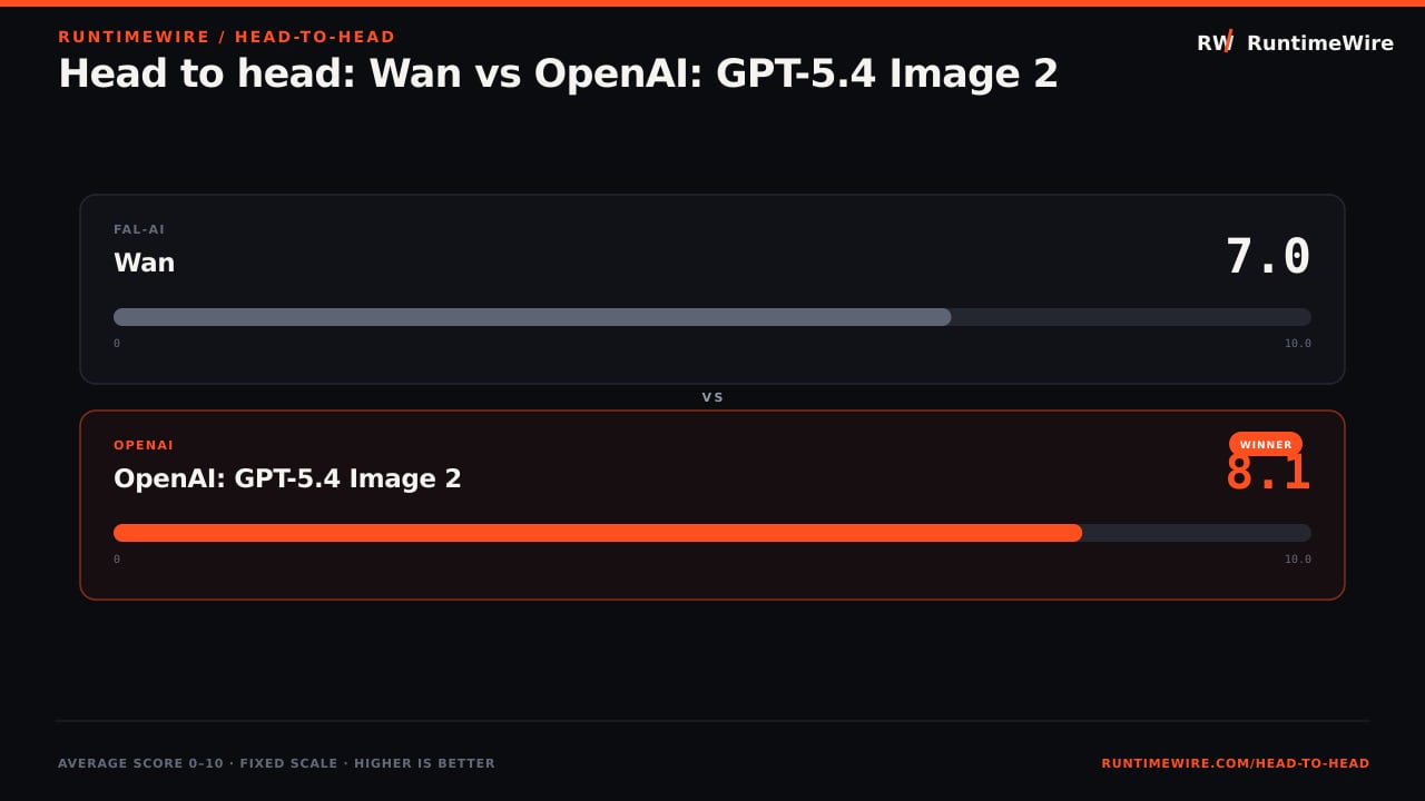 RuntimeWire Head-to-Head: Head to head: Wan vs OpenAI: GPT-5.4 Image 2