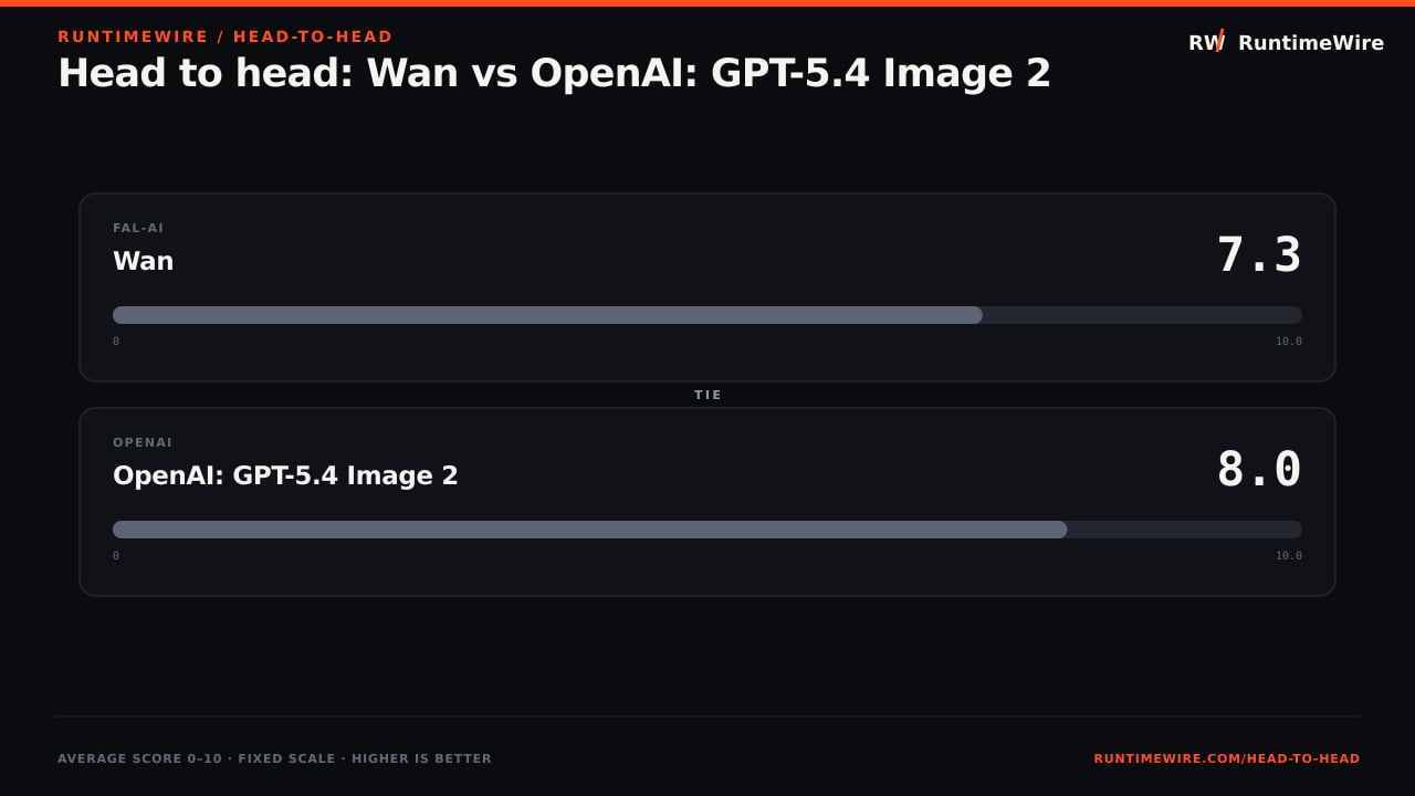 RuntimeWire Head-to-Head: Head to head: Wan vs OpenAI: GPT-5.4 Image 2