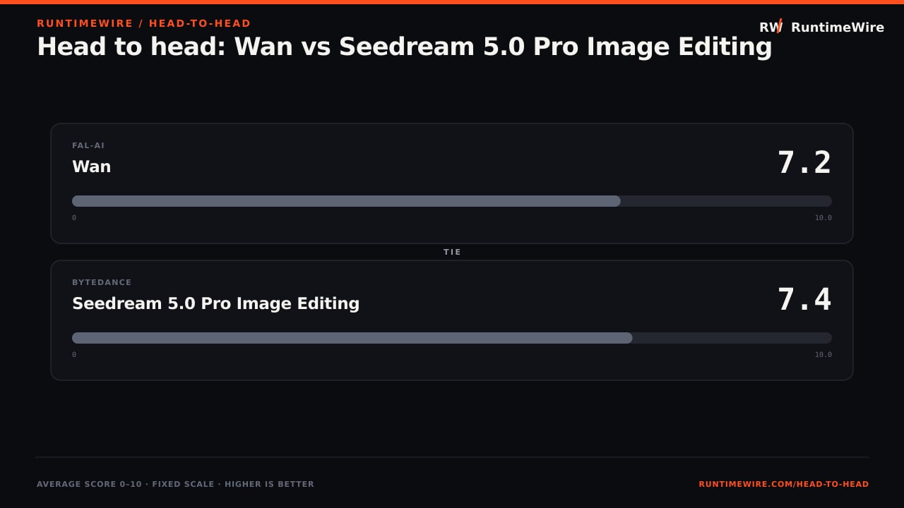 RuntimeWire Head-to-Head: Head to head: Wan vs Seedream 5.0 Pro Image Editing
