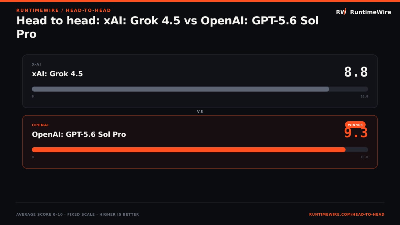 RuntimeWire Head-to-Head: Head to head: xAI: Grok 4.5 vs OpenAI: GPT-5.6 Sol Pro