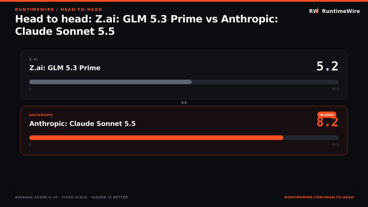 RuntimeWire Head-to-Head: Head to head: Z.ai: GLM 5.3 Prime vs Anthropic: Claude Sonnet 5.5