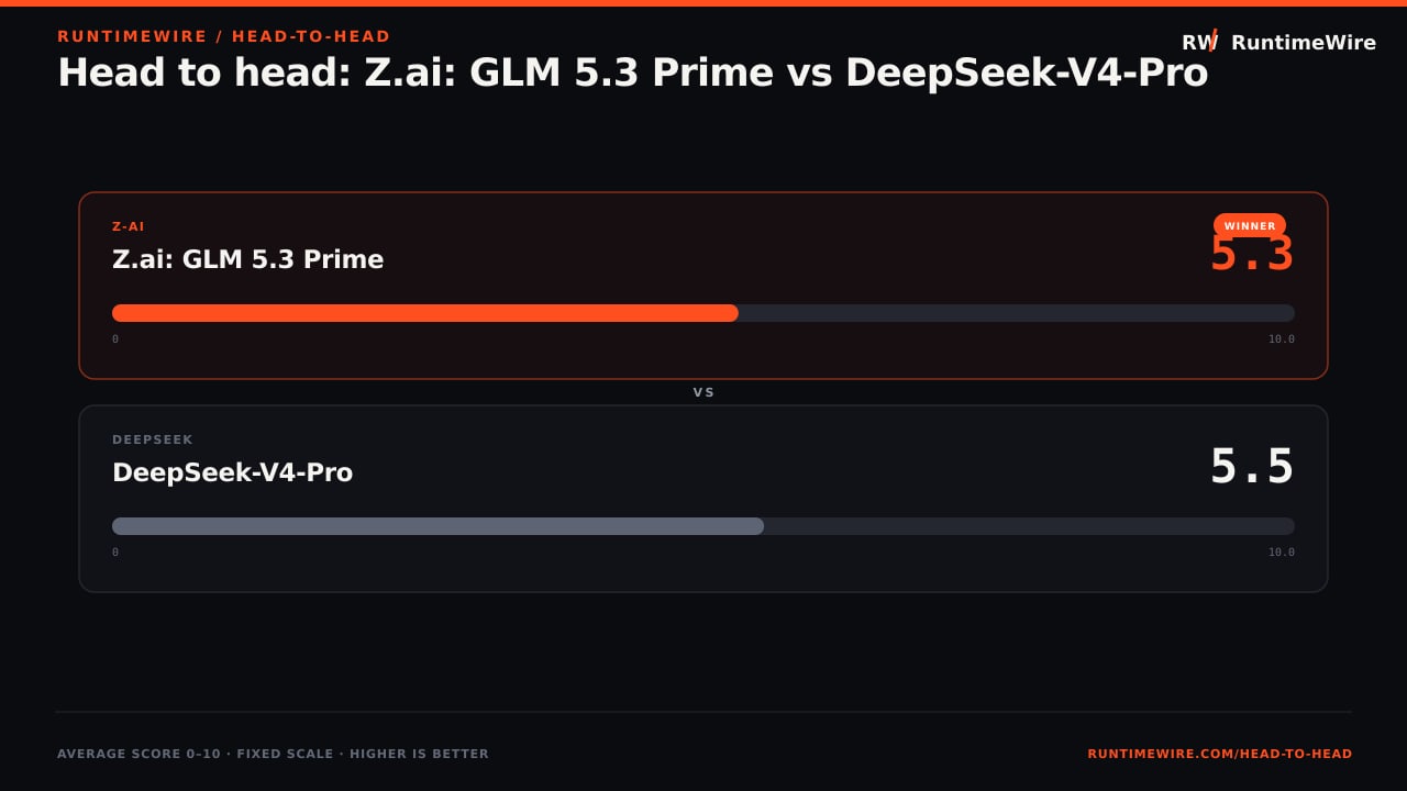 RuntimeWire Head-to-Head: Head to head: Z.ai: GLM 5.3 Prime vs DeepSeek-V4-Pro