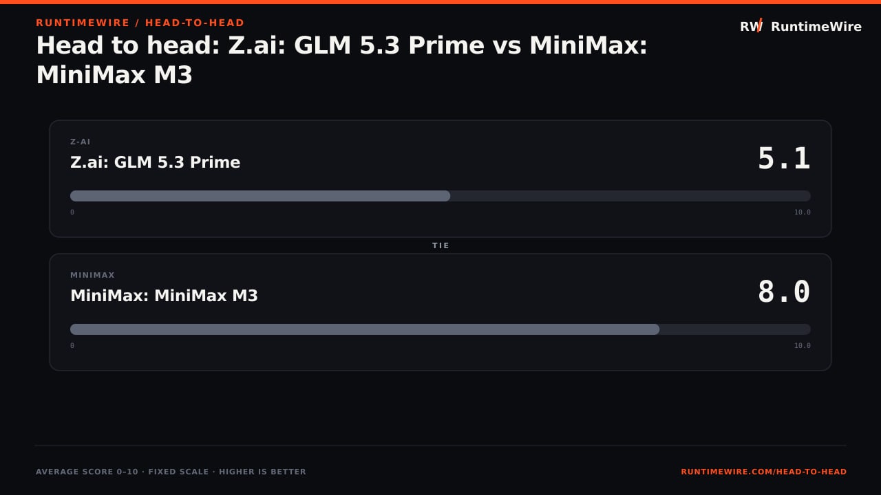 RuntimeWire Head-to-Head: Head to head: Z.ai: GLM 5.3 Prime vs MiniMax: MiniMax M3