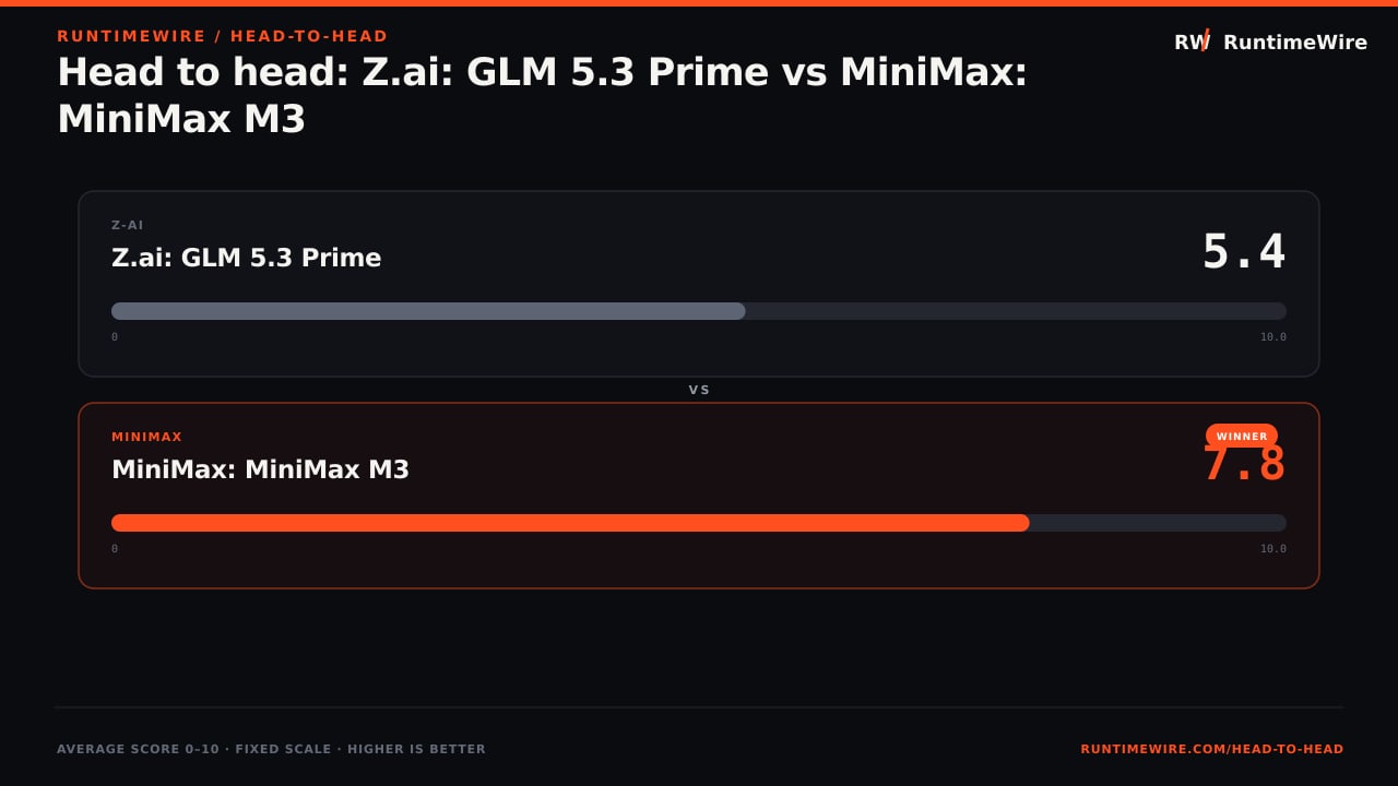 RuntimeWire Head-to-Head: Head to head: Z.ai: GLM 5.3 Prime vs MiniMax: MiniMax M3