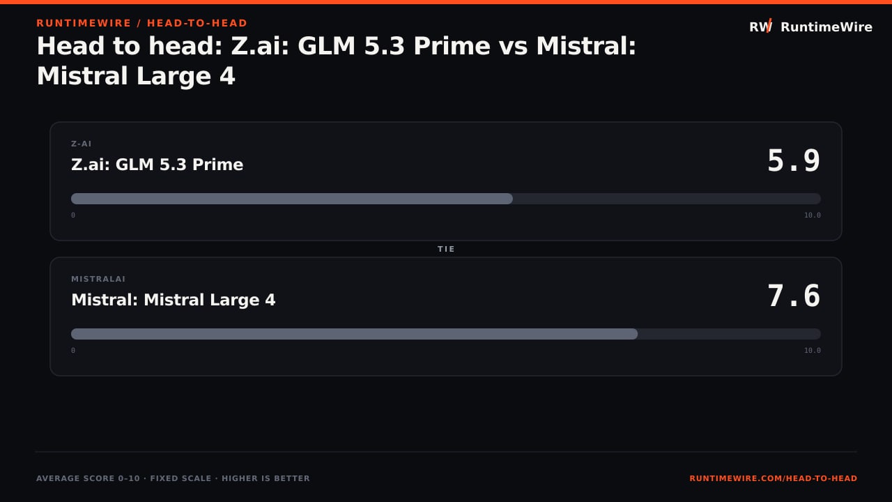 RuntimeWire Head-to-Head: Head to head: Z.ai: GLM 5.3 Prime vs Mistral: Mistral Large 4