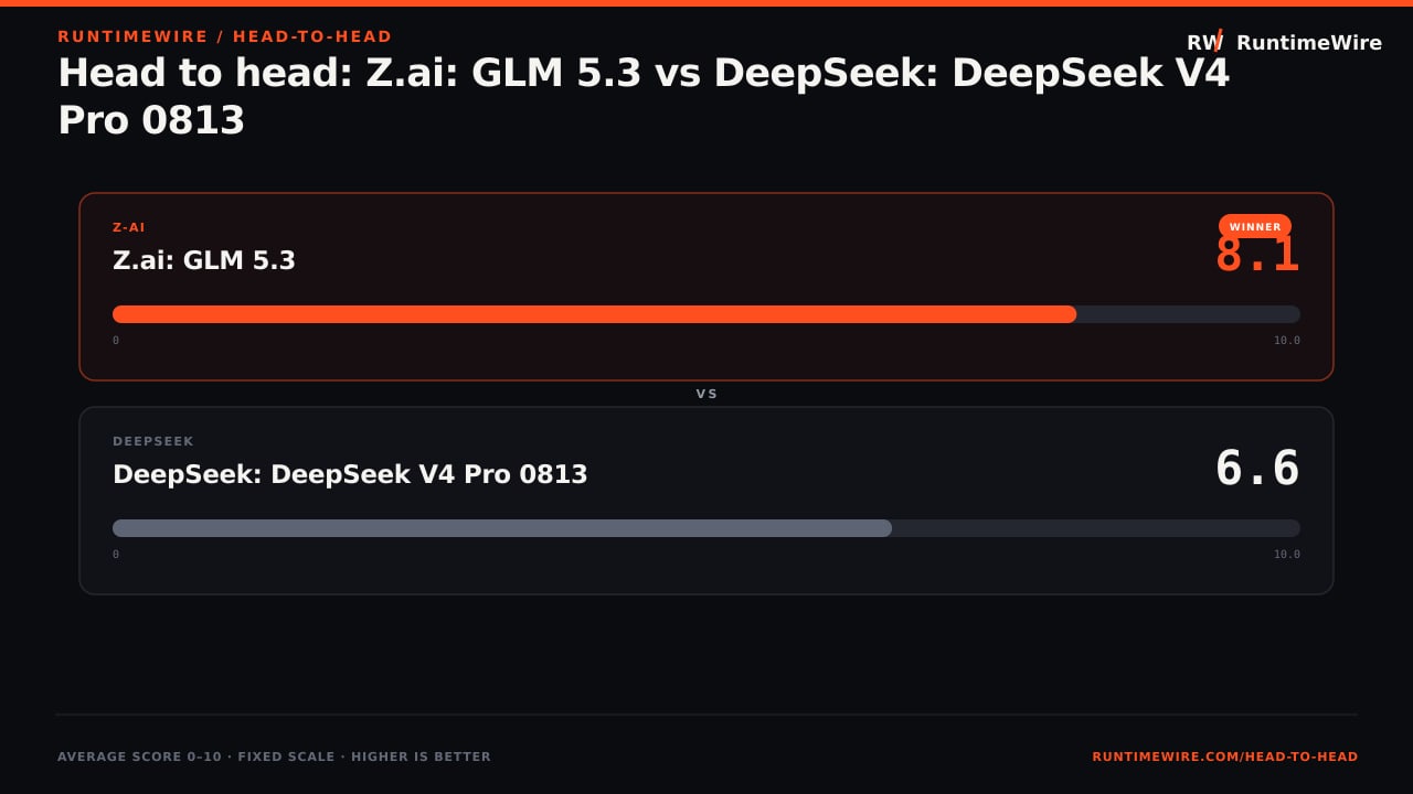RuntimeWire Head-to-Head: Head to head: Z.ai: GLM 5.3 vs DeepSeek: DeepSeek V4 Pro 0813