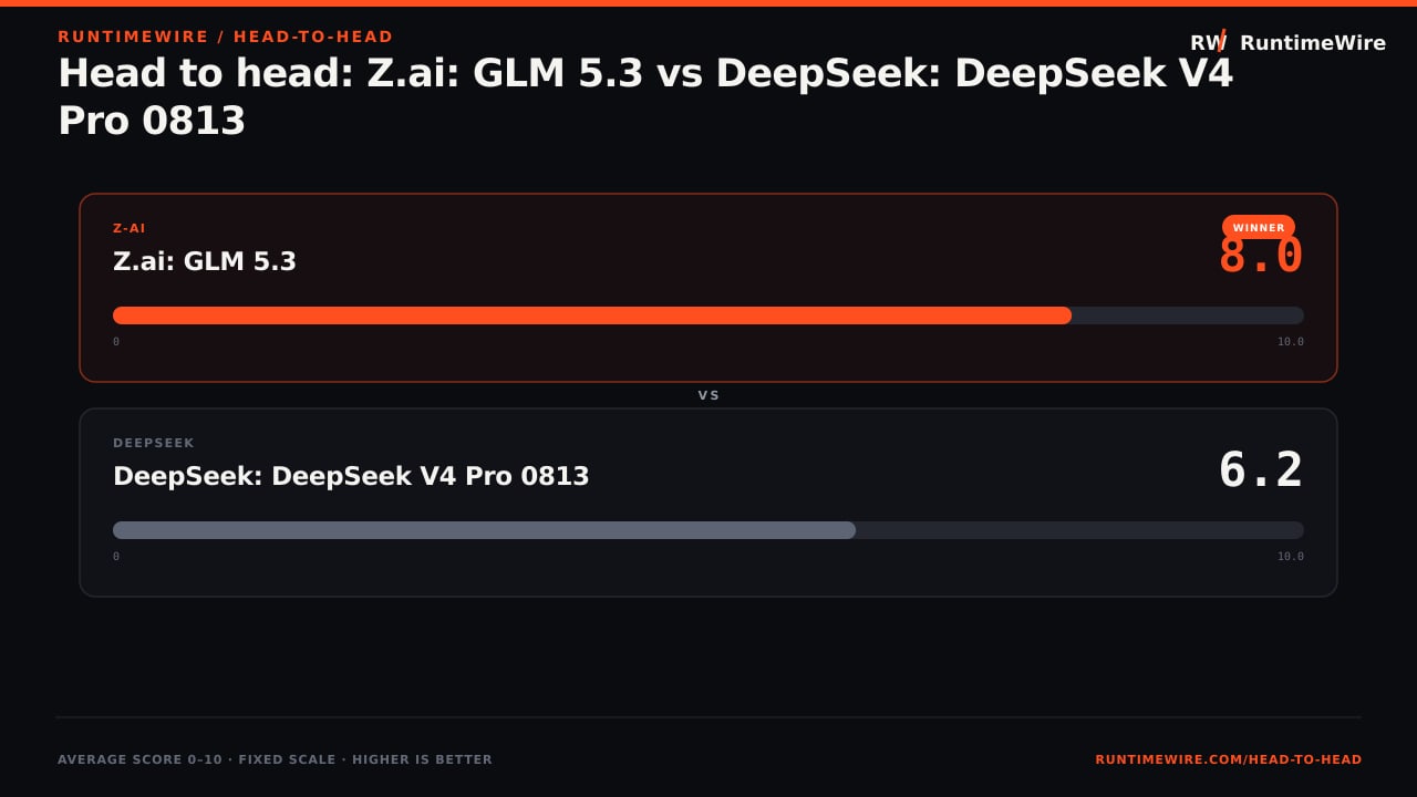 RuntimeWire Head-to-Head: Head to head: Z.ai: GLM 5.3 vs DeepSeek: DeepSeek V4 Pro 0813