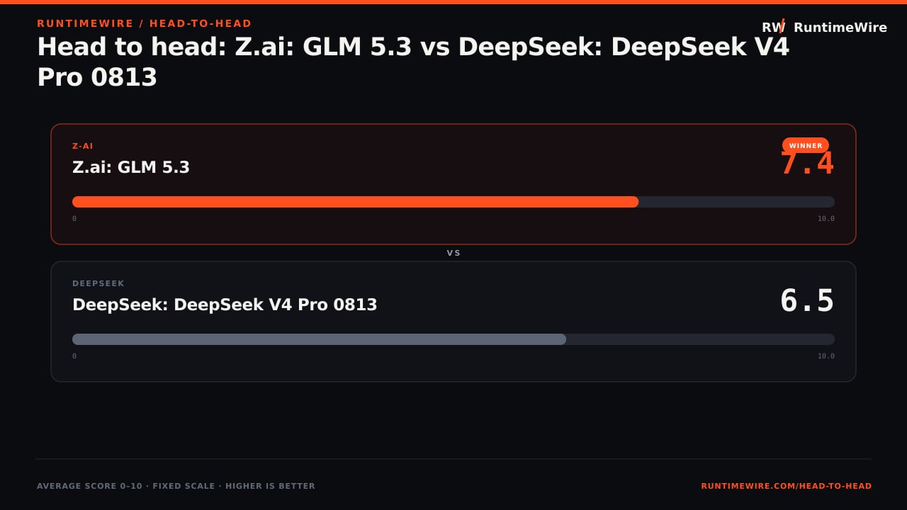 RuntimeWire Head-to-Head: Head to head: Z.ai: GLM 5.3 vs DeepSeek: DeepSeek V4 Pro 0813