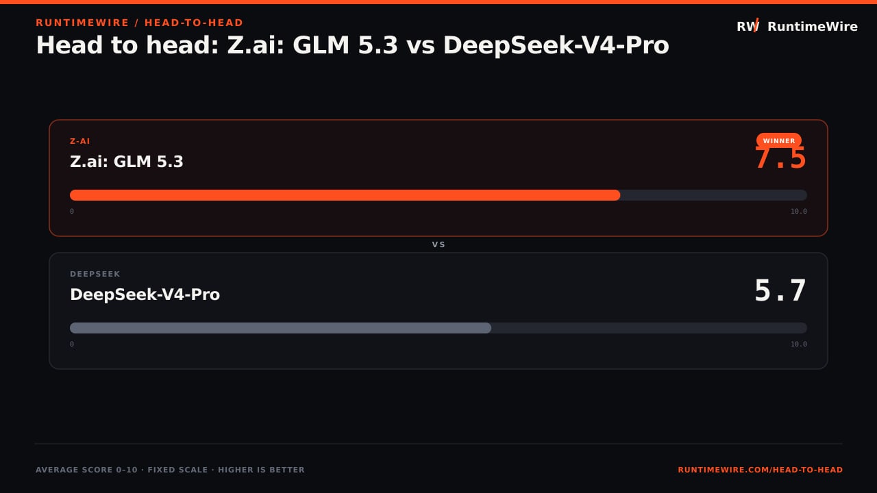 RuntimeWire Head-to-Head: Head to head: Z.ai: GLM 5.3 vs DeepSeek-V4-Pro