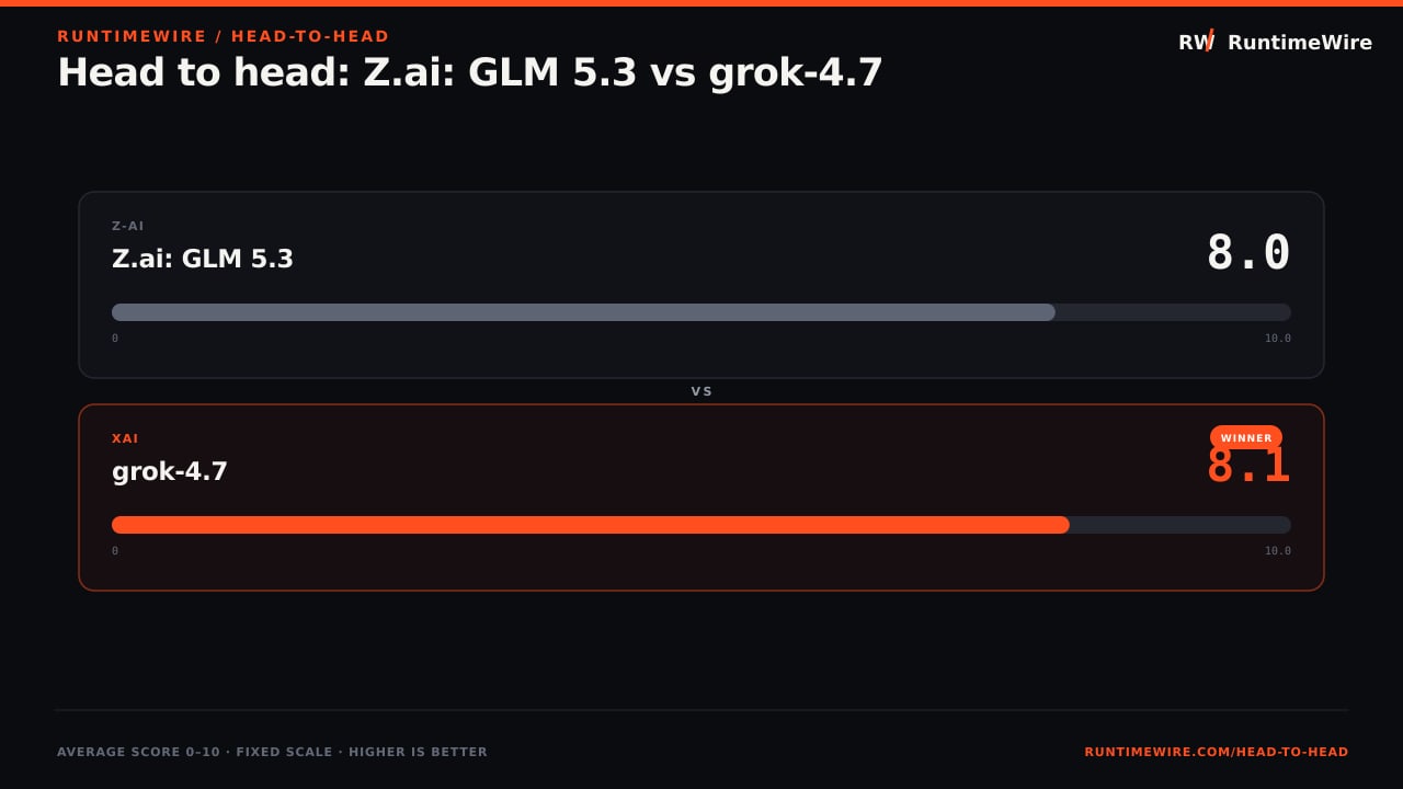 RuntimeWire Head-to-Head: Head to head: Z.ai: GLM 5.3 vs grok-4.7
