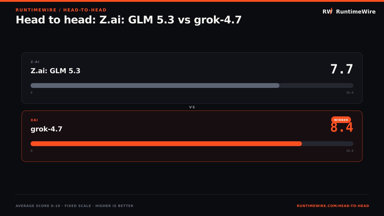 RuntimeWire Head-to-Head: Head to head: Z.ai: GLM 5.3 vs grok-4.7