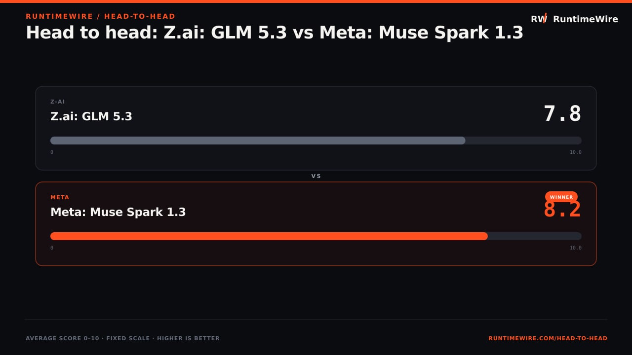 RuntimeWire Head-to-Head: Head to head: Z.ai: GLM 5.3 vs Meta: Muse Spark 1.3