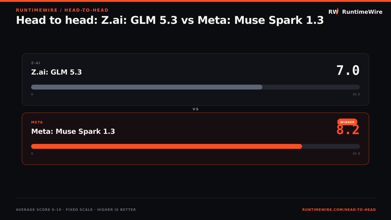 RuntimeWire Head-to-Head: Head to head: Z.ai: GLM 5.3 vs Meta: Muse Spark 1.3